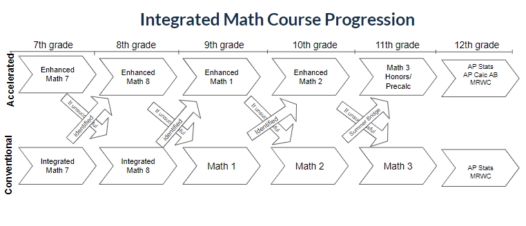Math Course Progress 